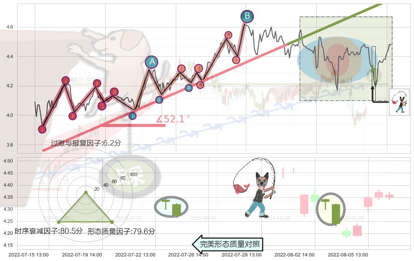 吊颈线（上吊线） ➕ 趋势线